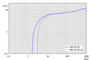 MD 12C NT - 50 Hz下的抽速曲線