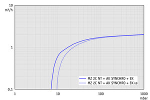 MZ 2C NT +AK SYNCHRO+EK - 50 Hz下的抽速曲線