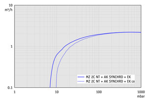 MZ 2C NT +AK SYNCHRO+EK - 60 Hz下的抽速曲線