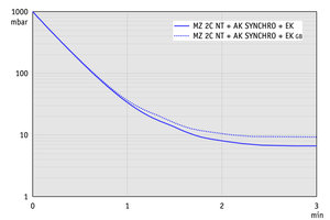 MZ 2C NT +AK SYNCHRO+EK - 60 Hz下的抽氣曲線（10升容積）