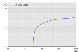 MD 4C EX VARIO +AK+EK - 抽速曲線