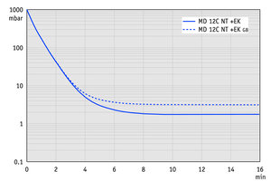 MD 12C NT +EK - 60 Hz下的抽氣曲線(xiàn)（100升容積）