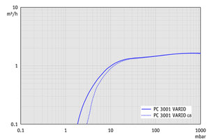 PC 3001 VARIO<sup>pro</sup> TE - 抽速曲線