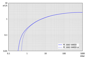 PC 3003 VARIO - 抽速曲線