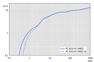 PC 3010 NT VARIO - 抽速曲線