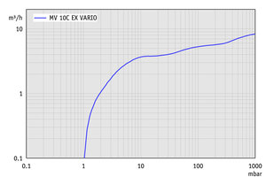 MV 10C EX VARIO +AK+EK - 抽速曲線