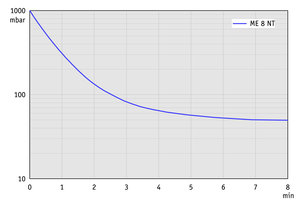 ME 8 NT - 60 Hz下的抽氣曲線(xiàn)（100升容積）