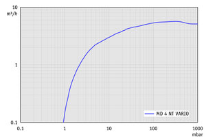 MD 4 NT VARIO - 抽速曲線