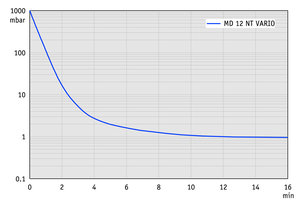 MD 12 NT VARIO - 抽氣曲線（100升容積）
