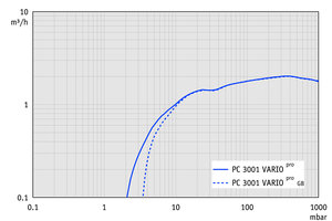 PC 3001 VARIO<sup>pro</sup> - 抽速曲線